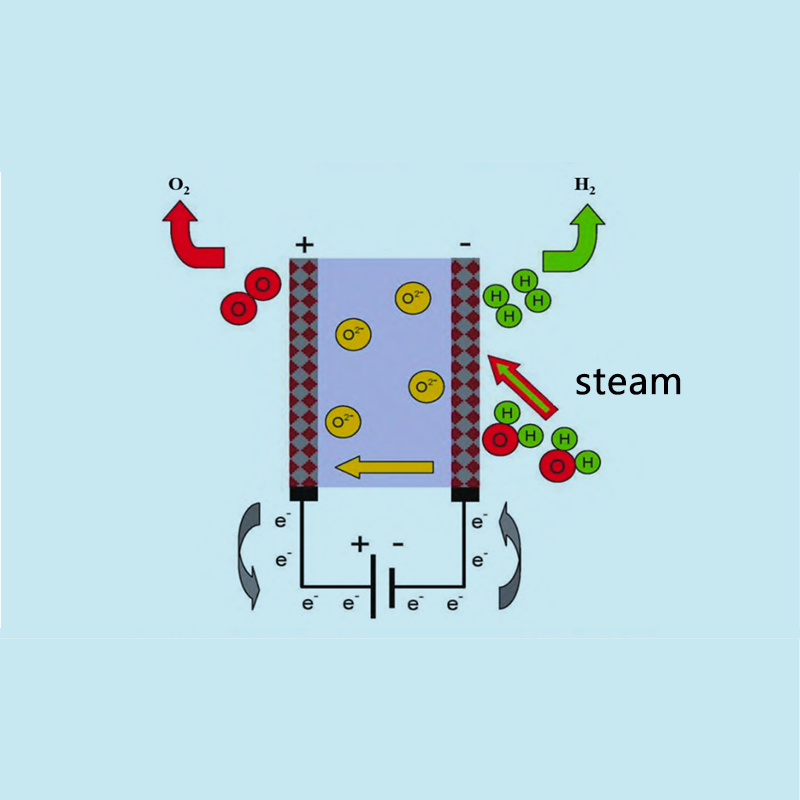 Hidrogenoaren ekoizpenaren aurrerapena eta analisi ekonomikoa oxido solidoen elektrolisiaren bidez